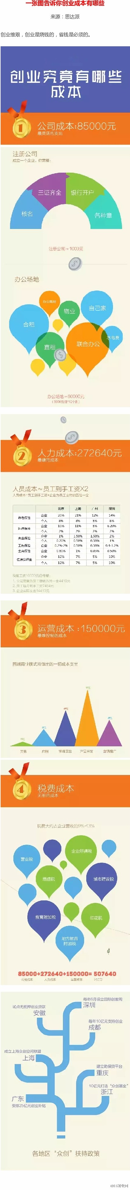 創(chuàng)業(yè)究竟有哪些成本？