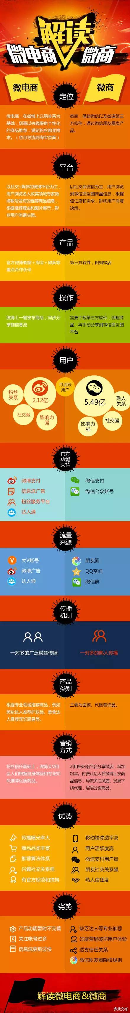 一圖了解微電商與電商