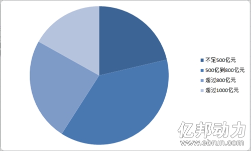 天貓雙11賣多少？ 你來猜測下！